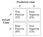 Understanding Confusion matrix for machine learning in a simple way